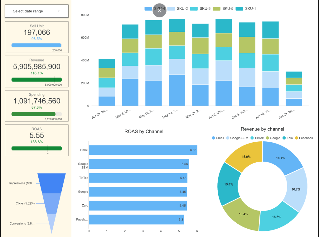 Dashboard và Report: Dùng sao cho hiệu&nbsp;quả