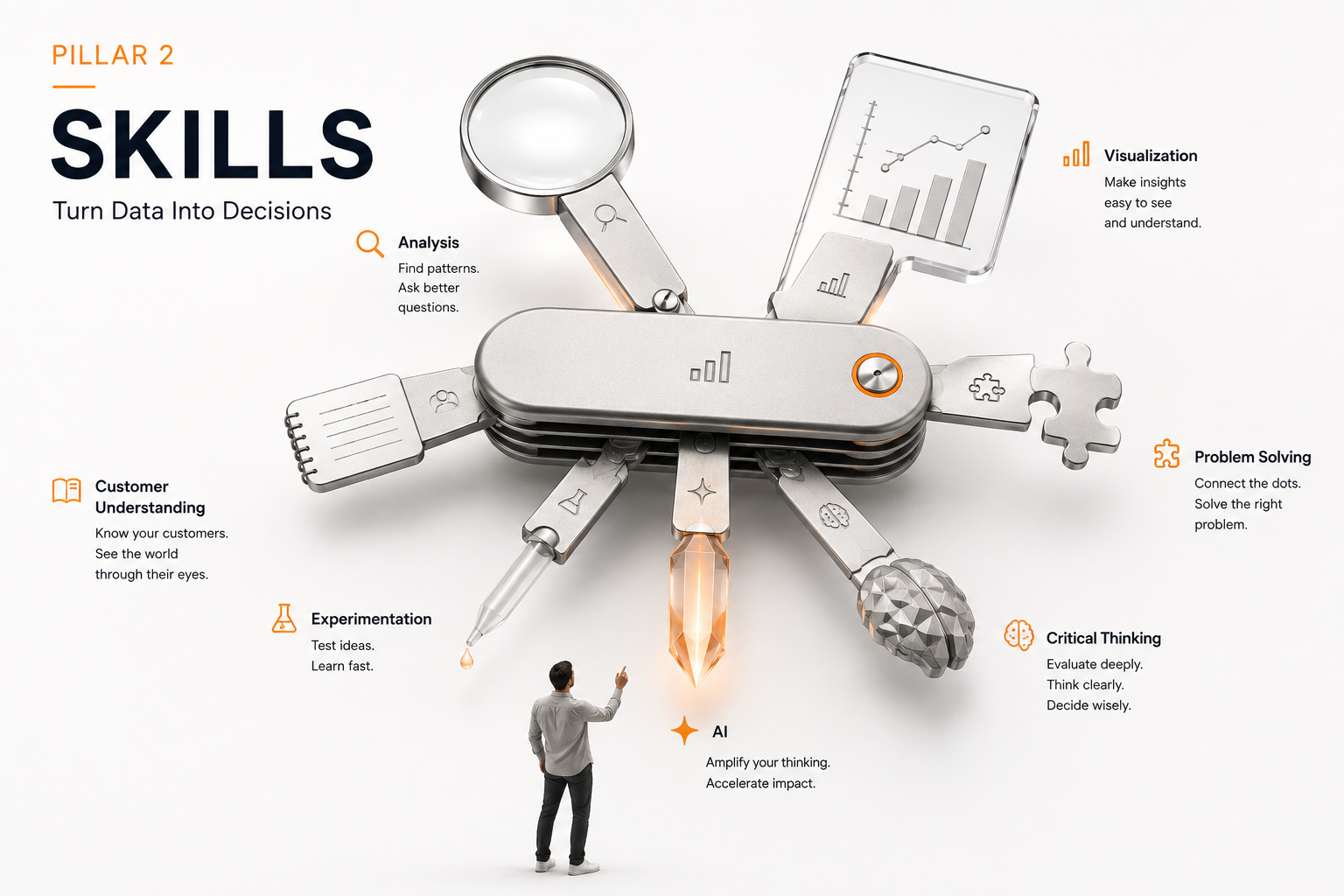 Pillar 2 Knowledge and skills: tier people into Data Consumers (the majority, read reports and ask the right questions) and Data Specialists (the minority, full data stack skills)