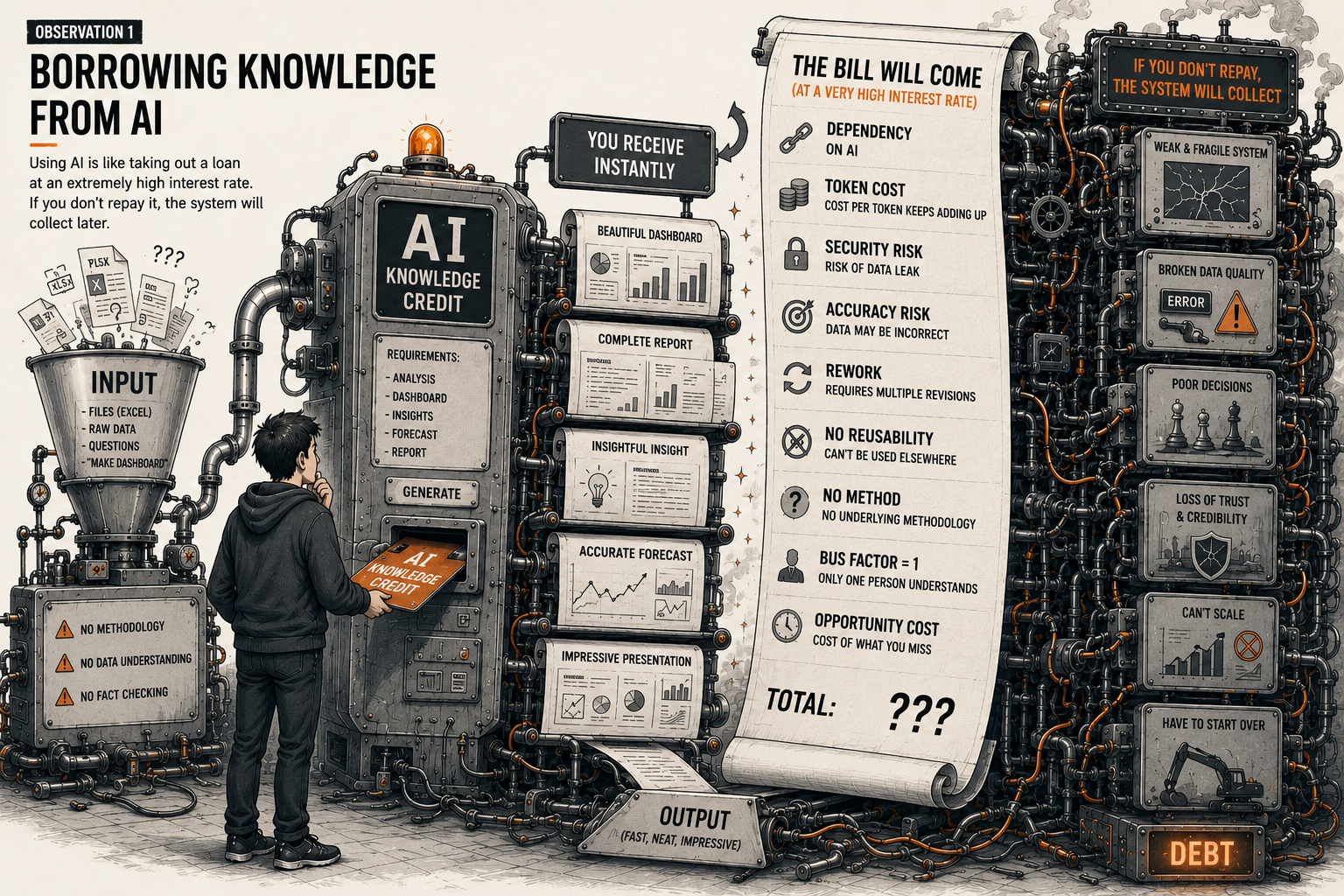 Illustration of knowledge debt from AI: an AI Knowledge Credit machine produces beautiful dashboards along with a high-interest invoice of AI dependency, token cost, security risk, bus factor of one, leading to default